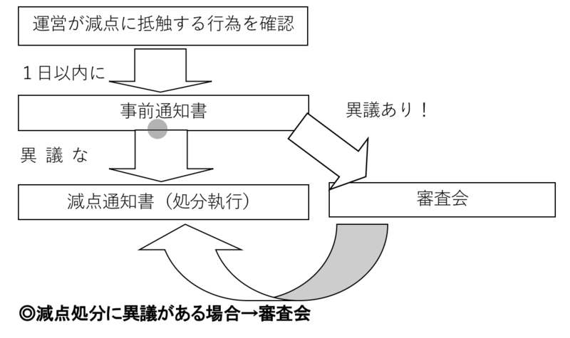 ファイル:各通知書と審査会の関係.png